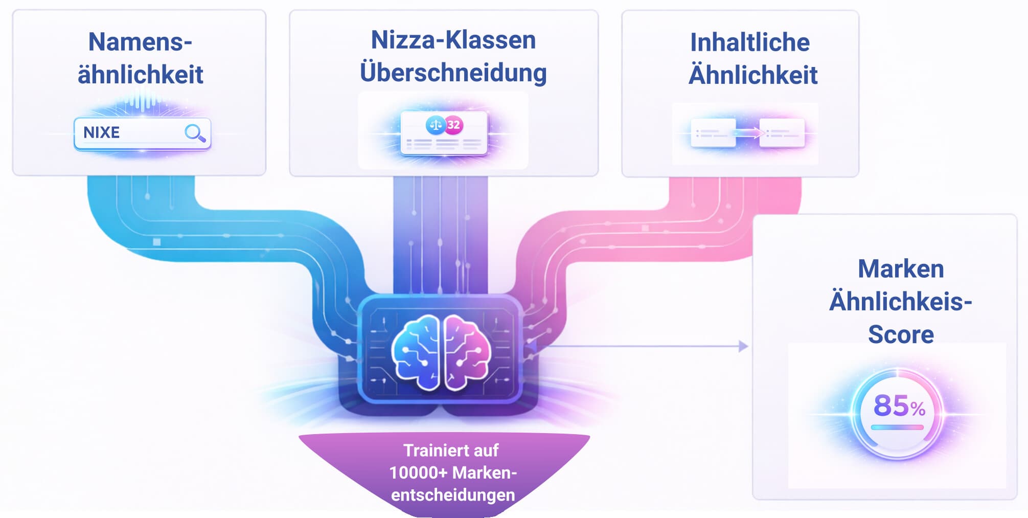 Scoring-Ablauf: Namens-, Klassen- und Inhaltsähnlichkeit im KI-Modell → Marken-Vergleichsscore.