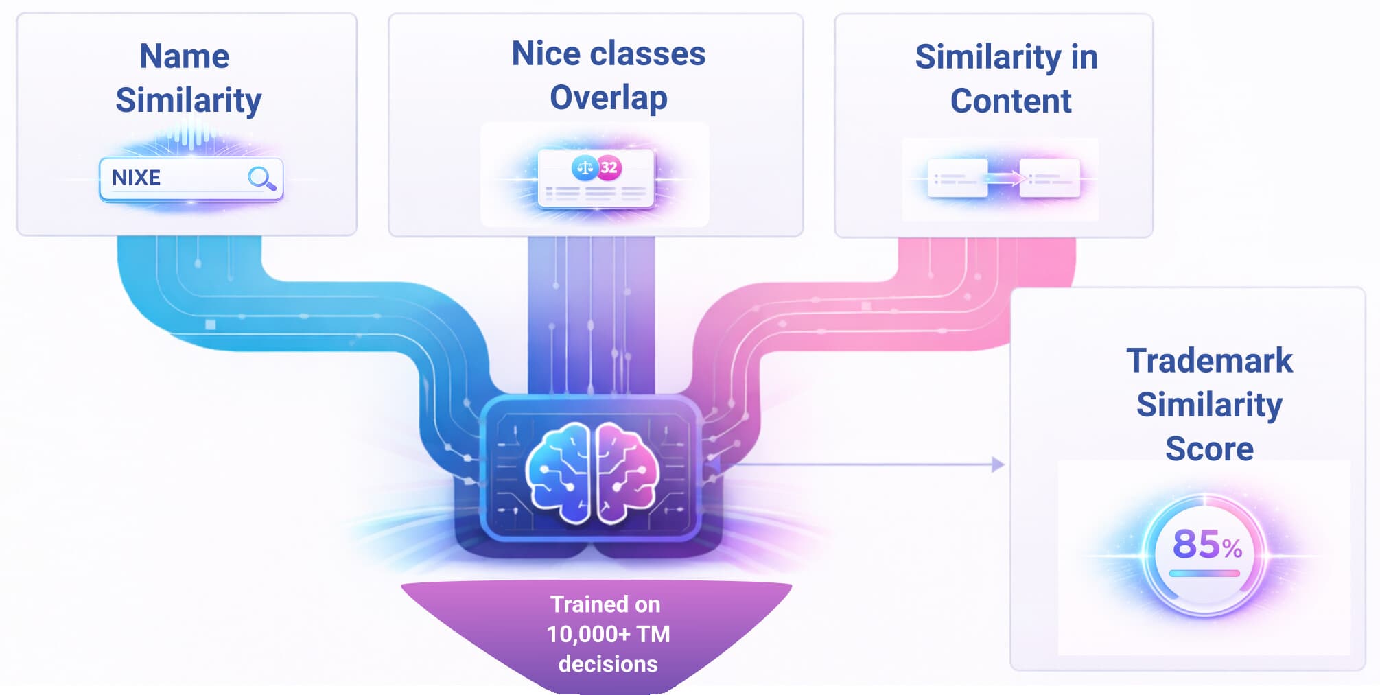 Scoring flow: name, Nice class, and content similarity feed into the AI model → Trademark Score.